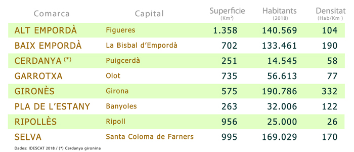 Comarques gironines